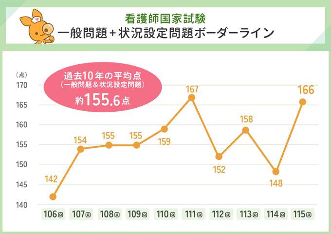 看護師国家試験　一般問題＋状況設定問題ボーダーライン