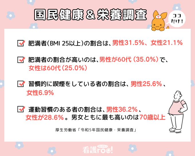 【国民健康・栄養調査のココだけ！（厚生労働省「令和5年国民健康・栄養調査」】肥満者（BMI 25以上）の割合は、男性31.5％、女性21.1％／肥満者が最も多い年代は、男性が60代（35.0％）、女性は60代（25.0％）／習慣的に喫煙をしている者の割合は、男性約25.6％、女性6.9％／運動習慣のある者の割合は、男性36.2％、女性が28.6％。男女ともに最も割合が多いのは70歳以上