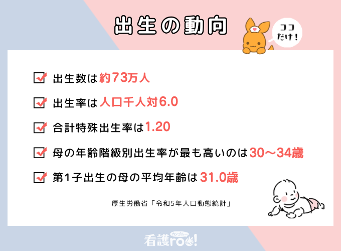 【出生の動向のココだけ！（厚生労働省「令和5年人口動態統計」）】出生数は約73万人、出生率は人口千人対6.0、合計特殊出生率は1.20、母の年齢階級別出生率が最も高いのは30～34歳、第1子出生の母の平均年齢は31.0歳