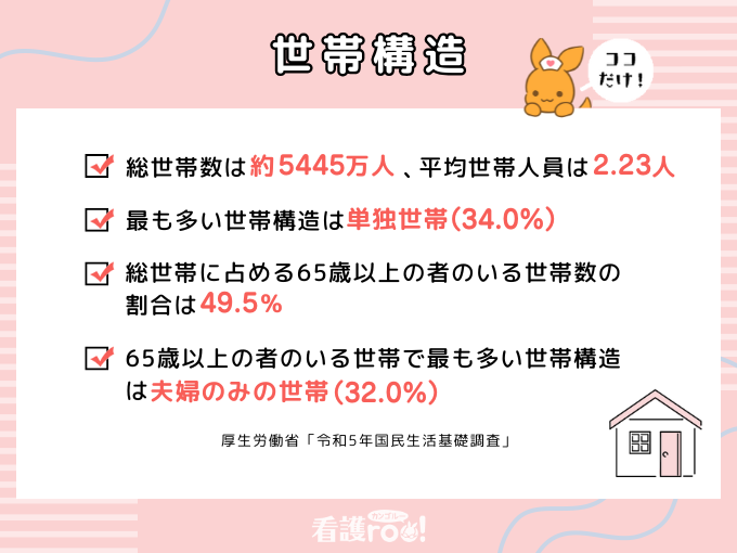 【世帯構造のココだけ！（厚生労働省「令和5年国民生活基礎調査」）】総世帯数は約5445万世帯、平均世帯人員は2.23人、最も多い世帯構造は単独世帯（34.0％）、総世帯に占める65歳以上の者のいる世帯数の割合は49.5％、65歳以上の者のいる世帯で最も多い世帯構造は夫婦のみの世帯（32.0％）