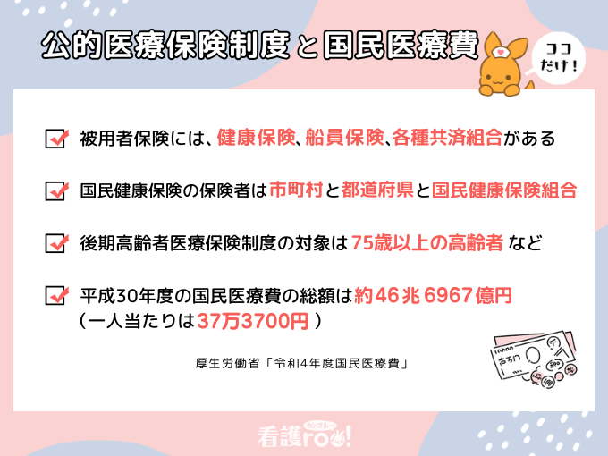 【公的医療保険制度と国民医療費のココだけ！（厚生労働省「令和4年度国民医療費」）】被用者保険には、健康保険、船員保険、各種共済組合がある／国民健康保険の保険者は市町村と都道府県と国民健康保険組合／後期高齢者医療保険制度の対象は75歳以上の高齢者など／令和3年度の国民医療費の総額や約46兆6967億円（一人当たりは37万3700円）