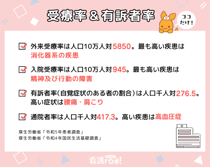 【受療率＆有訴者率（厚生労働省「令和5年患者調査」「令和4年国民生活基礎調査」）】外来受療率は人口10万人対5850、最も高い疾患は消化器系の疾患／入院受療率は人口10万人対945、最も高い疾患は精神及び行動の障害／有訴者率（自覚症状のある者の割合）は人口千人対276.5、高い症状は腰痛・肩こり／通院者率は人口千人対417.3、高い疾患は高血圧症