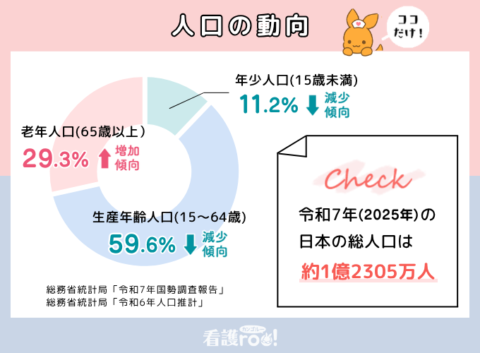 【人口の動向のココだけ!(総務省統計局「令和6年人口推計」「令和7年国勢調査報告」)】年少人口(15歳未満)11.2%で減少傾向、生産年齢人口(15~64歳)59.6%で減少傾向、老年人口(65歳以上)29.3%で増加傾向/令和7年(2025年)の日本の総人口は約1億2305万人