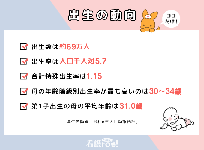 【出生の動向のココだけ!(厚生労働省「令和6年人口動態統計」)】出生数は約69万人、出生率は人口千人対5.7、合計特殊出生率は1.15、母の年齢階級別出生率が最も高いのは30~34歳、第1子出生の母の平均年齢は31.0歳