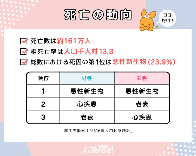 【死亡の動向のココだけ!(厚生労働省「令和6年人口動態統計」)】死亡数:約161万人、粗死亡率:人口千人対13.3、総数における死因の第1位:悪性新生物(24.3%)/男性の死因の順位:1位は悪性新生物、2位は心疾患、3位は老衰、女性の死因の順位:1位は悪性新生物、2位は老衰、3位は心疾患