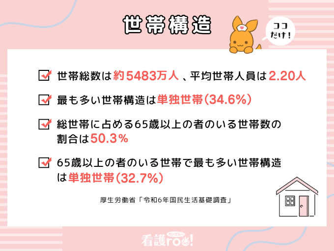 【世帯構造のココだけ!(厚生労働省「令和6年国民生活基礎調査」)】総世帯数は約5483万世帯、平均世帯人員は2.20人、最も多い世帯構造は単独世帯(34.6%)、総世帯に占める65歳以上の者のいる世帯数の割合は50.3%、65歳以上の者のいる世帯で最も多い世帯構造は単独世帯(32.7%)