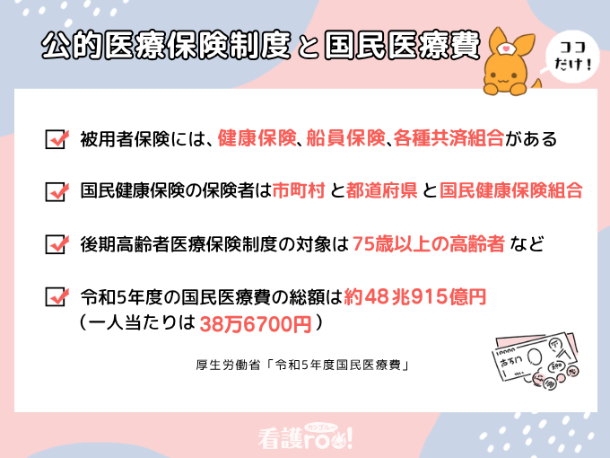 【公的医療保険制度と国民医療費のココだけ!(厚生労働省「令和5年度国民医療費」)】被用者保険には、健康保険、船員保険、各種共済組合がある/国民健康保険の保険者は市町村と都道府県と国民健康保険組合/後期高齢者医療保険制度の対象は75歳以上の高齢者など/令和5年度の国民医療費の総額や約48兆915億円(一人当たりは38万6700円)