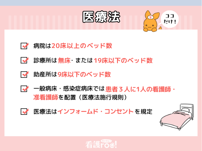 【医療法】病院は20床以上のベッド数/診療所は無床または19床以下のベッド数/助産所は9床以下のベッド数/一般病床・感染症病床では患者3人に1人の看護師・准看護師を配置(医療法施行規則)/医療法はインフォームド・コンセントを規定