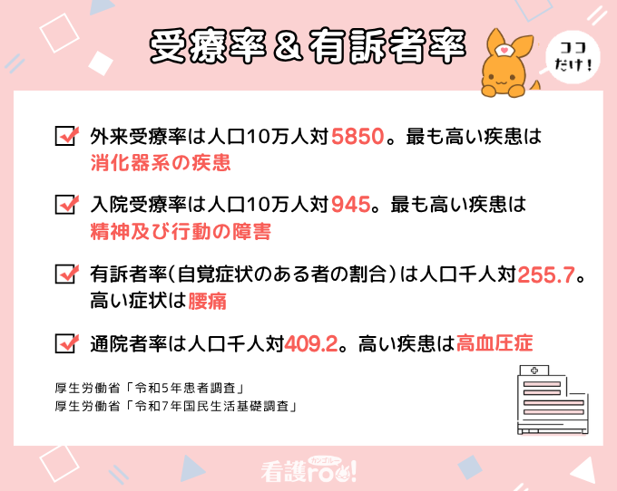【受療率&有訴者率(厚生労働省「令和5年患者調査」「令和7年国民生活基礎調査」)】外来受療率は人口10万人対5850、最も高い疾患は消化器系の疾患/入院受療率は人口10万人対945、最も高い疾患は精神及び行動の障害/有訴者率(自覚症状のある者の割合)は人口千人対255.7、高い症状は腰痛/通院者率は人口千人対409.2、高い疾患は高血圧症