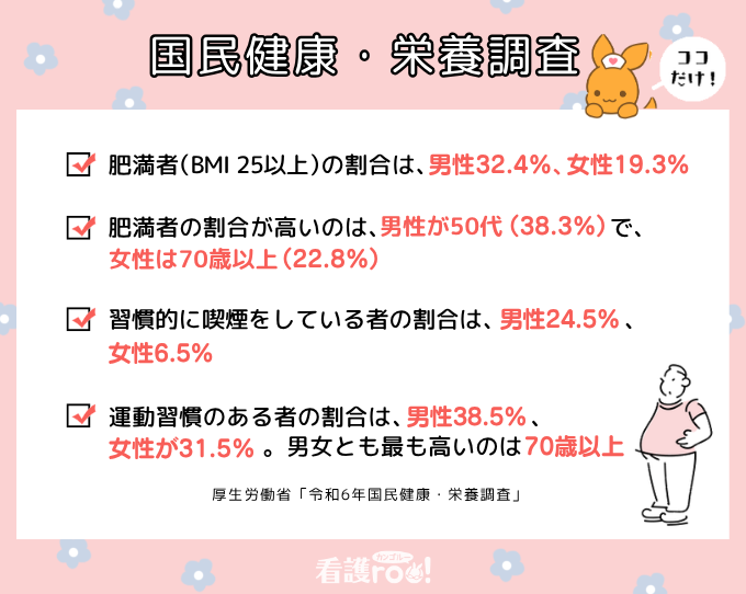 【国民健康・栄養調査のココだけ!(厚生労働省「令和6年国民健康・栄養調査」】肥満者(BMI 25以上)の割合は、男性32.4%、女性19.3%/肥満者が最も多い年代は、男性が50代(38.3%)、女性は70歳以上(22.8%)/習慣的に喫煙をしている者の割合は、男性約24.5%、女性6.5%/運動習慣のある者の割合は、男性38.5%、女性が31.5%。男女ともに最も割合が多いのは70歳以上