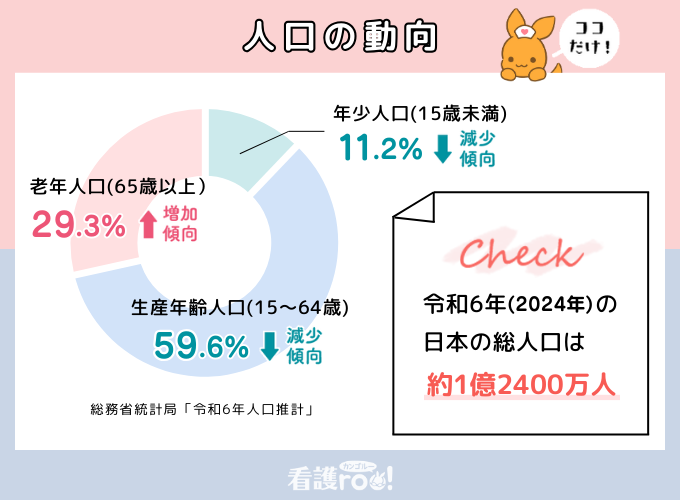 【人口の動向のココだけ！（総務省統計局「令和6年人口推計」）】年少人口（15歳未満）11.2％で減少傾向、生産年齢人口（15～64歳）59.6％で減少傾向、老年人口（65歳以上）29.3％で増加傾向／令和6年（2024年）の日本の総人口は約1億2400万人