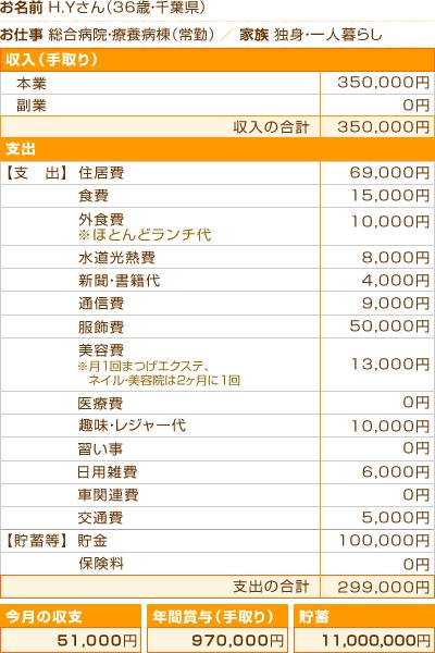 看護師専用Webマガジン ステキナース研究所 | 看護師さんの家計簿診断【3】