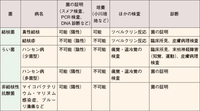 結核検査の種類