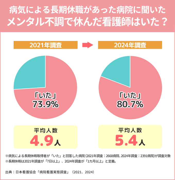 2025年版 病気による長期休職があった病院におけるメンタル不調で休んだ看護師の有無に関する調査結果。2021年調査では「いた」と回答した病院が73.9％、平均人数は4.9人。2024年調査では「いた」が80.7％、平均人数は5.4人。注釈：病気による長期休暇取得者が「いた」と回答した病院は、2021年調査が2668病院、2024年調査が2391病院。長期休暇の定義は2021年調査が「7日以上」、2024年調査が「1カ月以上」。出典：日本看護協会「病院看護実態調査」（2021、2024）