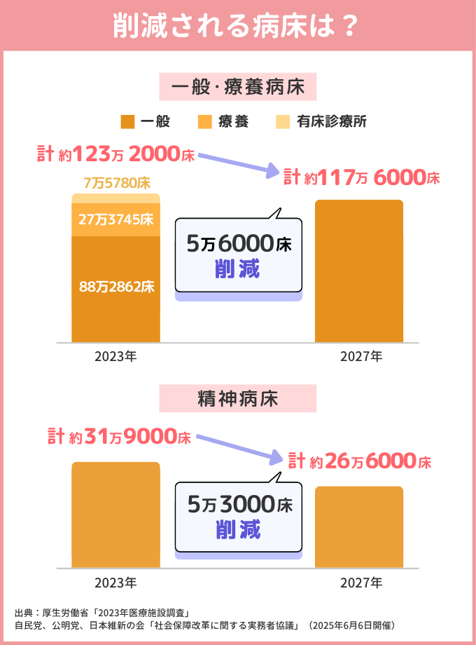 2025年版 削減される病床の推移。一般・療養病床は2023年の合計約123万2000床（内訳：一般病床88万2862床、療養病床27万3745床、有床診療所7万5780床）から、2027年には約117万6000床に減少、5万6000床削減予定。精神病床は2023年の約31万9000床から、2027年には約26万6000床に減少、5万3000床削減予定。出典：厚生労働省「2023年医療施設調査」、自民党、公明党、日本維新の会「社会保障改革に関する実務者協議」（2025年6月6日開催）