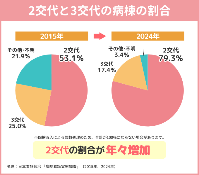 2025年版 2交代と3交代の病棟の割合比較グラフ。2015年は2交代53.1％，3交代25.0％，その他・不明21.9％。2024年は2交代79.3％，3交代17.4％，その他・不明3.4％。2交代の割合が年々増加。出典：日本看護協会「病院看護実態調査」（2015年，2024年）