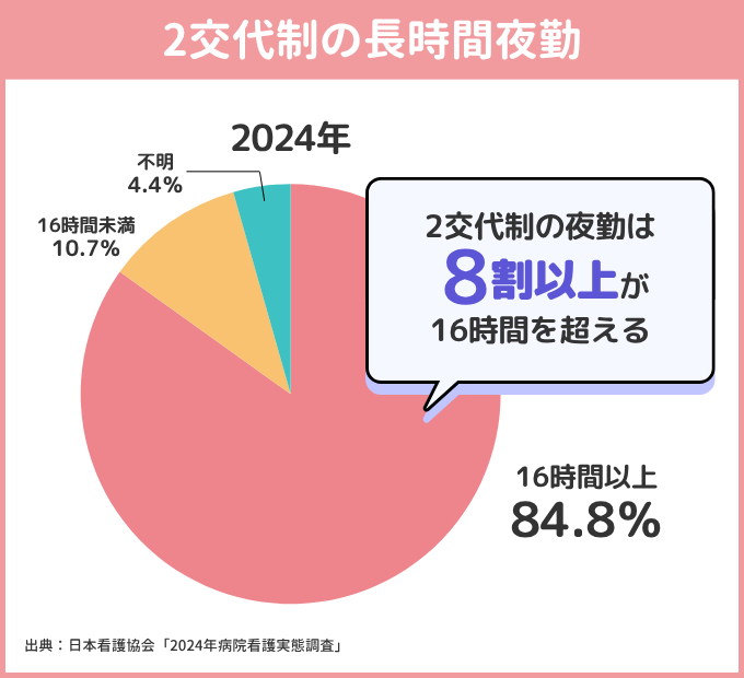2025年版 2交代制の長時間夜勤の割合。2024年のデータでは16時間以上84.8％，16時間未満10.7％，不明4.4％。2交代制の夜勤は8割以上が16時間を超える。出典：日本看護協会「2024年病院看護実態調査」
