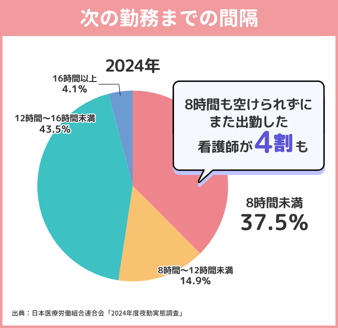 2025年版 次の勤務までの間隔。2024年のデータでは8時間未満37.5％，8時間〜12時間未満14.9％，12時間〜16時間未満43.5％，16時間以上4.1％。8時間も空けられずにまた出勤した看護師が4割。出典：日本医療労働組合連合会「2024年度夜勤実態調査」