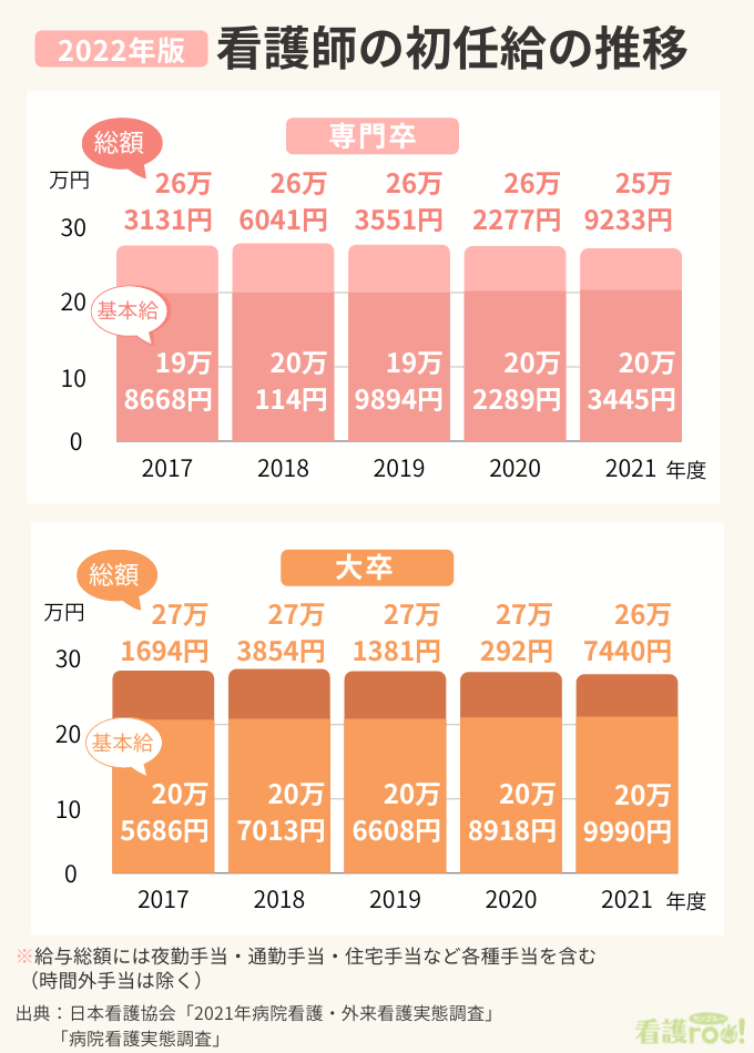 22年版 看護師の初任給いくら １年目の手取り額 専門卒と大卒の違いは 看護roo カンゴルー