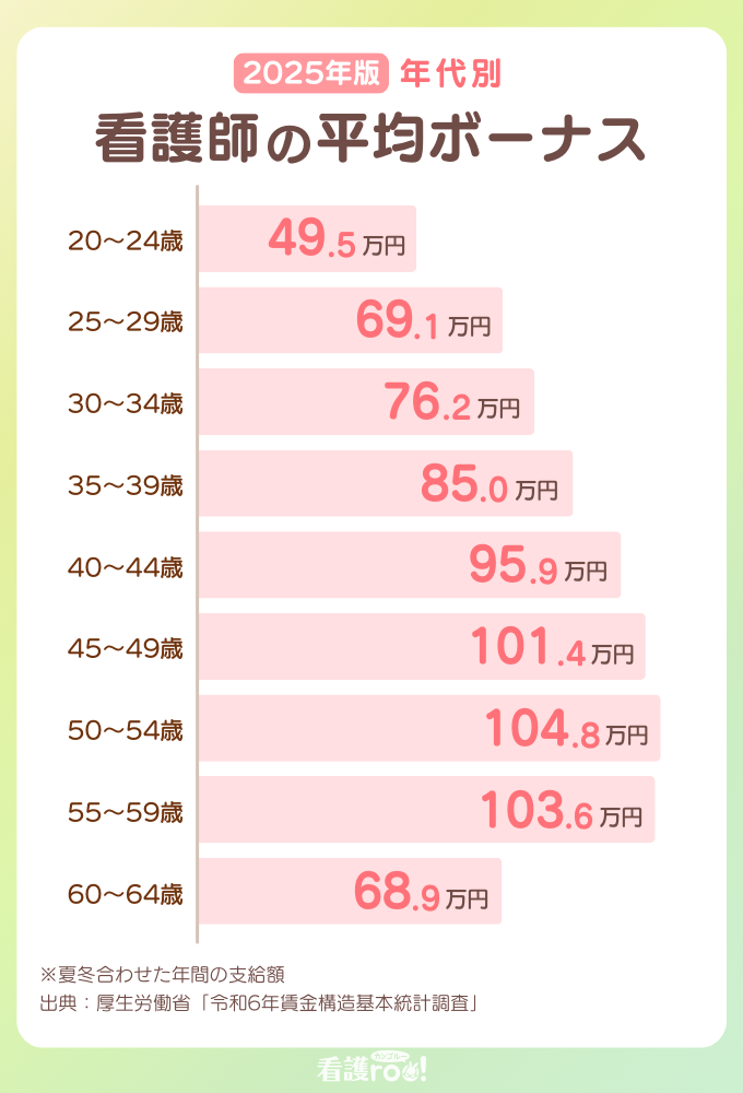 年代別看護師の平均ボーナス表。20～24歳49.5万円、25～29歳69.1万円、30～34歳76.2万円、35～39歳85.0万円、40～44歳95.9万円、45～49歳101.4万円、50～54歳104.8万円、55～59歳103.6万円、60～64歳68.9万円。出典：厚生労働省「令和６年賃金構造基本統計調査」