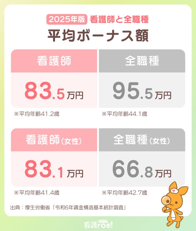 看護師と全職種の平均ボーナス額の比較表。看護師は83.5万円、全職種平均は95.5万円。女性同士での比較は看護師83.1万円、全職種66.8万円。出典：厚生労働省「令和6年賃金構造基本統計調査」