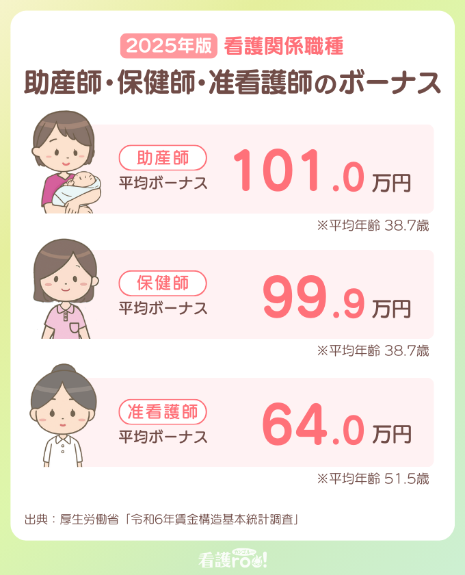 看護関連職種の年間平均ボーナス額の図版。助産師101.1万円、保健師99.9万円、准看護師64.0万円。出典：厚生労働省「令和6年賃金構造基本統計調査」