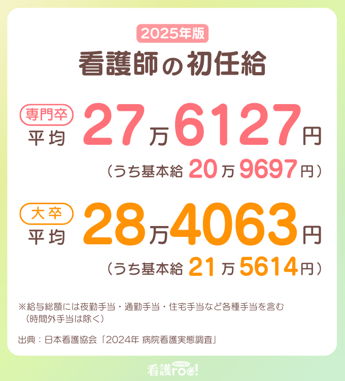 2025年版看護師の初任給の詳しい図表。専門卒は平均27万6127円、うち基本給は20万9697円。大卒は28万4063円、うち基本給は21万5614円。出典:日本看護協会「2024年病院看護実態調査」