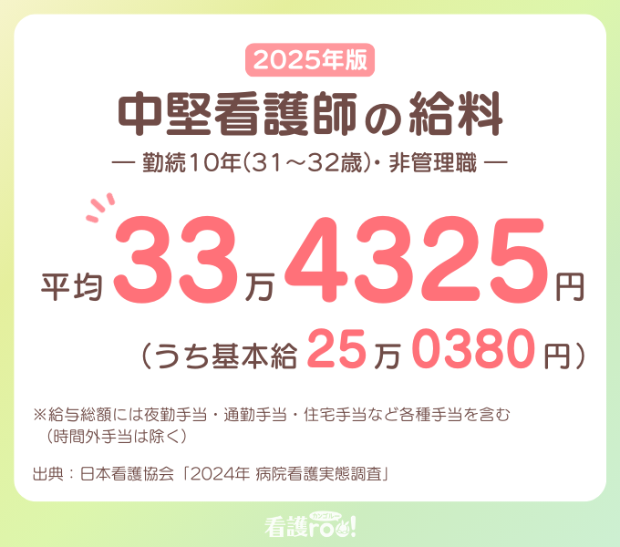 2025版、中堅看護師の給料の図表。給与総額は平均33万4325円、うち基本給25万380円。出典:日本看護協会「2024年病院看護実態調査」