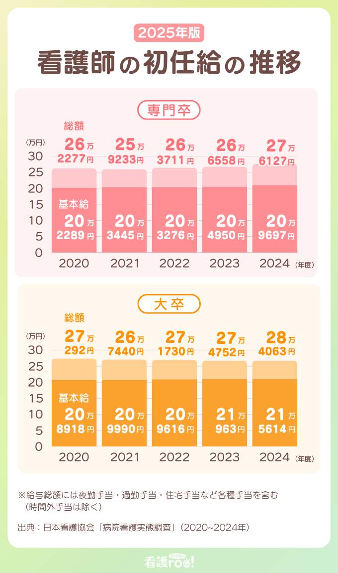 2025年版、看護師の初任給の5年間の推移グラフ。【専門卒】2020年:総額26万2,277円、基本給20万2,289円。2021年:総額25万9,233円、基本給20万3,445円。2022年:総額26万3,711円、基本給20万3,276円。2023年:総額26万6,558円、基本給20万4,950円。2024年:総額27万6,127円、基本給20万9,697円。【大卒】2020年:総額27万292円、基本給20万8,918円。2021年:総額26万7,440円、基本給20万9,990円。2022年:総額27万1,730円、基本給20万9,616円。2023年:総額27万4,752円、基本給21万963円。2024年:総額28万4,063円、基本給21万5,614円。※給与総額には夜勤手当・通勤手当・住宅手当など各種手当を含む(時間外手当は除く)。出典:日本看護協会「病院看護実態調査」(2020〜2024年)