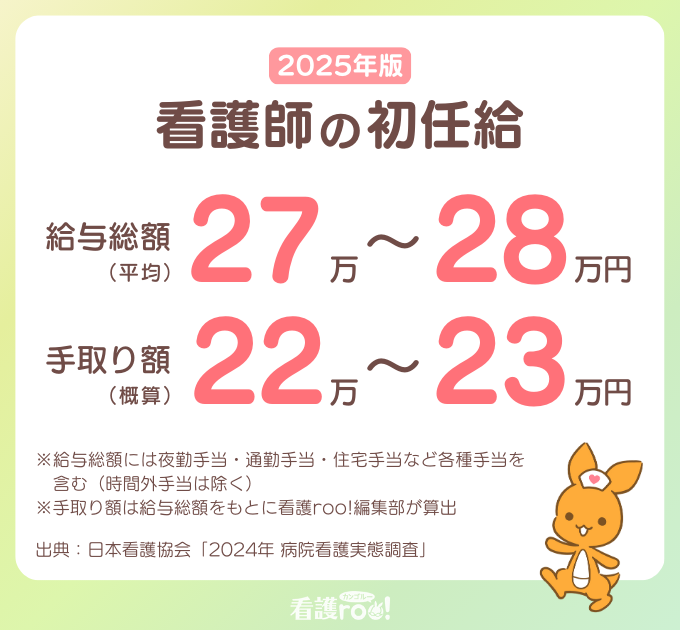 2025年版 看護師の初任給の図表。給与総額は平均27万~28万円。うち手取り額は平均22万~23万円。給与総額には夜勤手当などを含む。出典:日本看護協会「2024年病院看護実態調査」