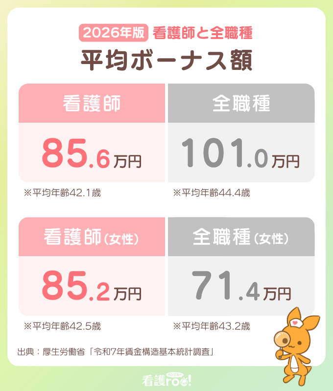 2026年版 看護師と全職種の平均ボーナス額の比較。男女計では、看護師は85.6万円（平均年齢42.1歳）、全職種は101.0万円（平均年齢44.4歳）。女性のみでは、看護師（女性）は85.2万円（平均年齢42.5歳）、全職種（女性）は71.4万円（平均年齢43.2歳）。出典：厚生労働省「令和7年賃金構造基本統計調査」