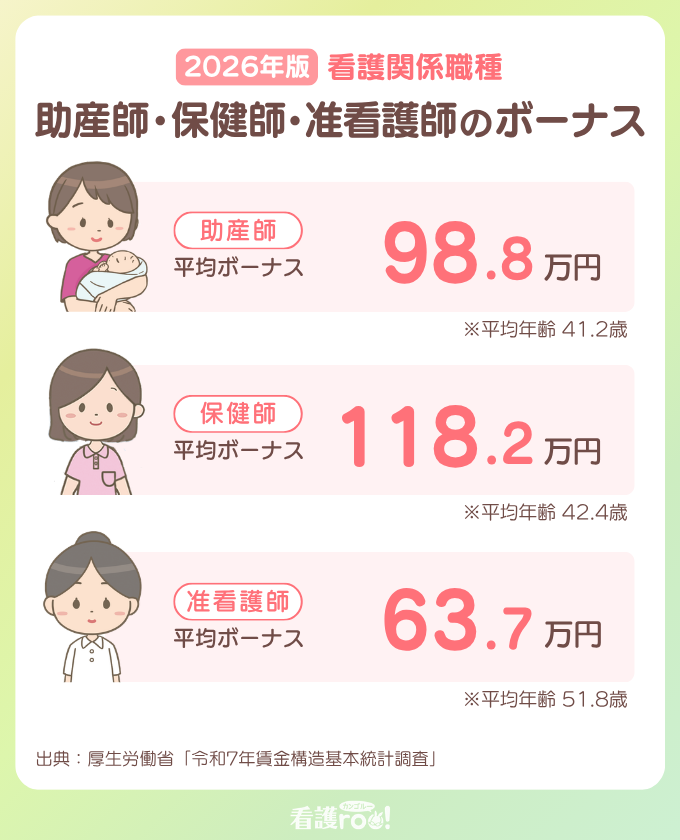 2026年版 看護関係職種 助産師・保健師・准看護師のボーナス。助産師の平均ボーナス：98.8万円（平均年齢41.2歳）、保健師の平均ボーナス：118.2万円（平均年齢42.4歳）、准看護師の平均ボーナス：63.7万円（平均年齢51.8歳）。出典：厚生労働省「令和7年賃金構造基本統計調査」