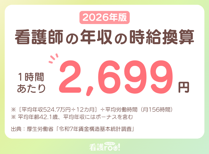 2026年版 看護師の年収の時給換算。1時間あたり2,699円。注釈：［平均年収524.7万円÷12カ月］÷平均労働時間（月156時間）。平均年齢42.1歳、平均年収にはボーナスを含む。出典：厚生労働省「令和7年賃金構造基本統計調査」