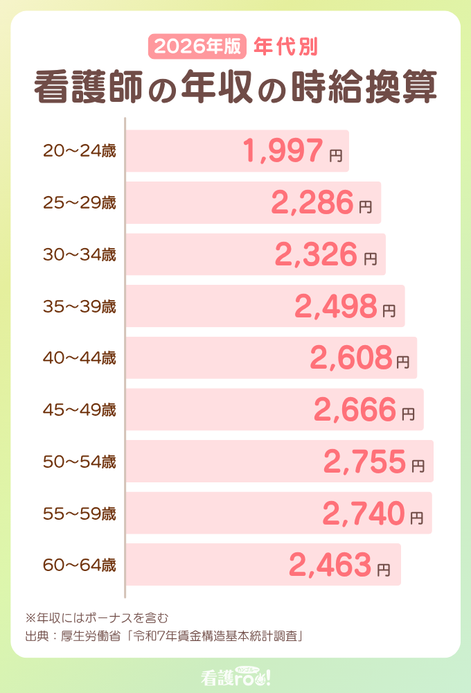 2026年版 年代別 看護師の年収の時給換算。20〜24歳：1,997円、25〜29歳：2,286円、30〜34歳：2,326円、35〜39歳：2,498円、40〜44歳：2,608円、45〜49歳：2,666円、50〜54歳：2,755円、55〜59歳：2,740円、60〜64歳：2,463円。注釈：年収にはボーナスを含む。出典：厚生労働省「令和7年賃金構造基本統計調査」