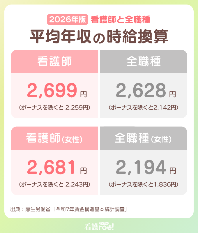 2026年版 看護師と全職種の平均年収の時給換算。看護師：2,699円（ボーナスを除くと2,259円）、全職種：2,628円（ボーナスを除くと2,142円）。看護師（女性）：2,681円（ボーナスを除くと2,243円）、全職種（女性）：2,194円（ボーナスを除くと1,836円）。出典：厚生労働省「令和7年賃金構造基本統計調査」