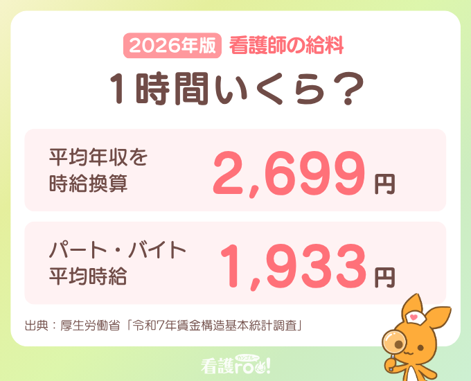 2026年版看護師の時給（1時間あたり給料）メインビジュアル。平均年収を時給換算すると2,699円、パート・バイトの平均時給は1,933円。出典：厚生労働省「令和7年賃金構造基本統計調査」。