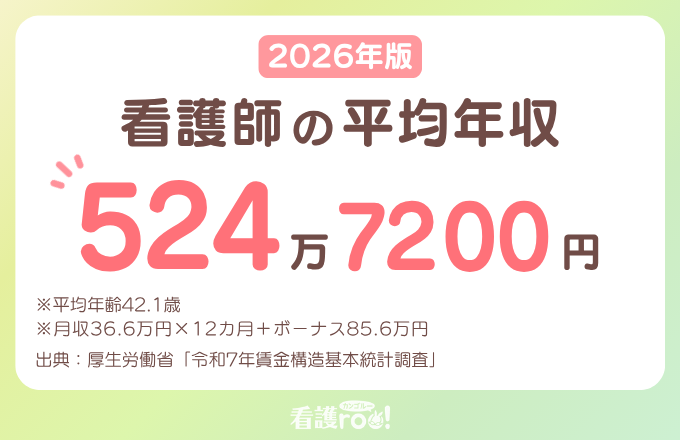 2026年版 看護師の平均年収は524万7200円。注釈:平均年齢42.1歳、月収36.6万円×12カ月+ボーナス85.6万円。出典:厚生労働省「令和7年賃金構造基本統計調査」