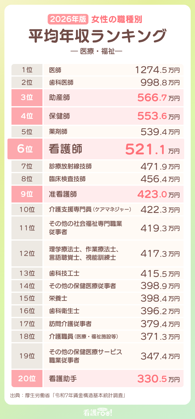 2026年版 女性の職種別 平均年収ランキング ―医療・福祉―(1位〜20位)。1位医師1274.5万円、2位歯科医師998.8万円、3位助産師566.7万円、4位保健師553.6万円、5位薬剤師539.4万円、6位看護師521.1万円、7位診療放射線技師471.9万円、8位臨床検査技師456.4万円、9位准看護師423.0万円、10位介護支援専門員(ケアマネジャー)422.3万円、11位その他の社会福祉専門職業従事者419.3万円、12位理学療法士・作業療法士・言語聴覚士・視能訓練士417.3万円、13位歯科技工士415.5万円、14位その他の保健医療従事者398.9万円、15位栄養士398.4万円、16位歯科衛生士396.2万円、17位訪問介護従事者379.4万円、18位介護職員(医療・福祉施設等)371.3万円、19位その他の保健医療サービス職業従事者347.4万円、20位看護助手330.5万円。出典:厚生労働省「令和7年賃金構造基本統計調査」