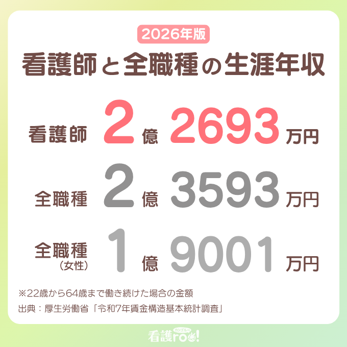 2026年版 看護師と全職種の生涯年収の比較。看護師は2億2693万円、全職種(男女計)は2億3593万円、全職種(女性)は1億9001万円。注釈:22歳から64歳まで働き続けた場合の金額。出典:厚生労働省「令和7年賃金構造基本統計調査」