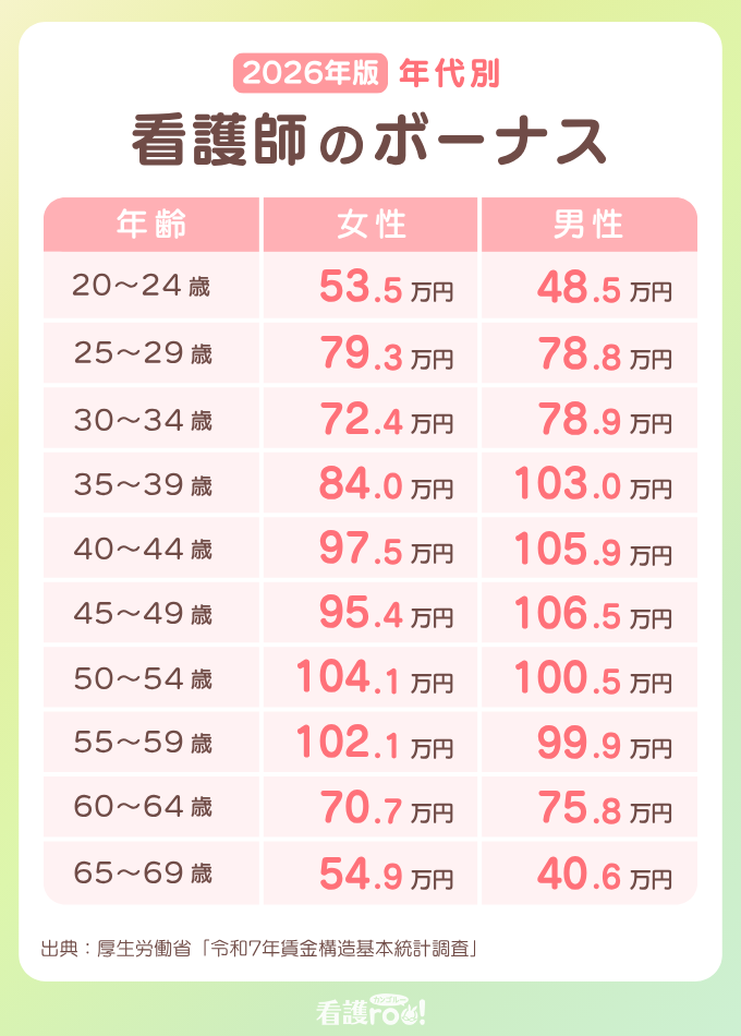 2026年版 年代別 看護師のボーナス。女性/男性の順に記載。20〜24歳:53.5万円/48.5万円、25〜29歳:79.3万円/78.8万円、30〜34歳:72.4万円/78.9万円、35〜39歳:84.0万円/103.0万円、40〜44歳:97.5万円/105.9万円、45〜49歳:95.4万円/106.5万円、50〜54歳:104.1万円/100.5万円、55〜59歳:102.1万円/99.9万円、60〜64歳:70.7万円/75.8万円、65〜69歳:54.9万円/40.6万円。出典:厚生労働省「令和7年賃金構造基本統計調査」