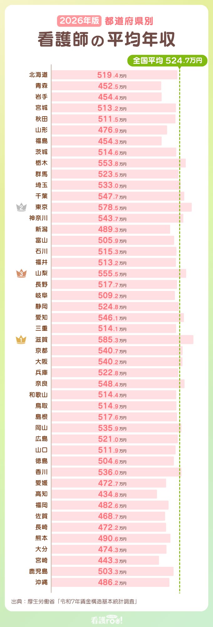 2026年版 都道府県別 看護師の平均年収。全国平均は524.7万円。上位3県は1位滋賀、2位東京、3位山梨。各都道府県の数値:北海道519.4万円、青森452.5万円、岩手454.4万円、宮城513.2万円、秋田511.5万円、山形476.9万円、福島454.3万円、茨城514.6万円、栃木553.8万円、群馬523.5万円、埼玉533.0万円、千葉547.7万円、東京578.5万円、神奈川543.7万円、新潟489.3万円、富山505.9万円、石川515.3万円、福井513.2万円、山梨555.5万円、長野517.7万円、岐阜509.2万円、静岡524.8万円、愛知546.1万円、三重514.1万円、滋賀585.3万円、京都540.7万円、大阪540.2万円、兵庫522.8万円、奈良548.4万円、和歌山514.4万円、鳥取514.9万円、島根517.6万円、岡山535.9万円、広島521.0万円、山口511.9万円、徳島504.6万円、香川536.0万円、愛媛472.7万円、高知434.8万円、福岡482.6万円、佐賀468.7万円、長崎472.2万円、熊本490.6万円、大分474.3万円、宮崎443.3万円、鹿児島503.3万円、沖縄486.2万円。出典:厚生労働省「令和7年賃金構造基本統計調査」