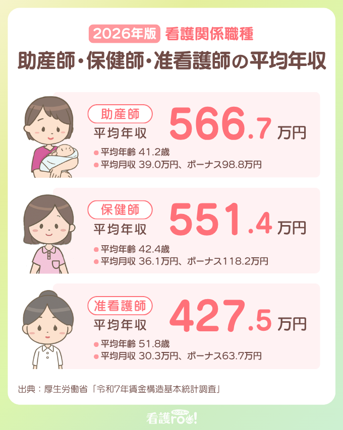 2026年版 看護関係職種 助産師・保健師・准看護師の平均年収。助産師:566.7万円(平均年齢41.2歳、平均月収39.0万円、ボーナス98.8万円)、保健師:551.4万円(平均年齢42.4歳、平均月収36.1万円、ボーナス118.2万円)、准看護師:427.5万円(平均年齢51.8歳、平均月収30.3万円、ボーナス63.7万円)。出典:厚生労働省「令和7年賃金構造基本統計調査」