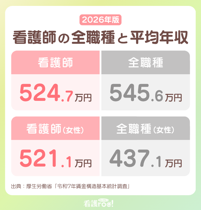2026年版 看護師と全職種の平均年収の比較。男女計は看護師524.7万円に対し全職種545.6万円。女性のみは看護師(女性)521.1万円に対し全職種(女性)437.1万円。出典:厚生労働省「令和7年賃金構造基本統計調査」