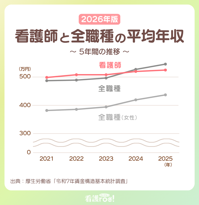 2026年版 看護師と全職種の平均年収 〜5年間の推移〜。2021年から2025年までの折れ線グラフ。看護師は500万円弱から緩やかに上昇し520万円台へ。全職種(男女計)は2023年まで看護師を下回っていたが、2024年以降に急上昇し看護師を上回る。全職種(女性)は400万円前後を緩やかに上昇。出典:厚生労働省「令和7年賃金構造基本統計調査」