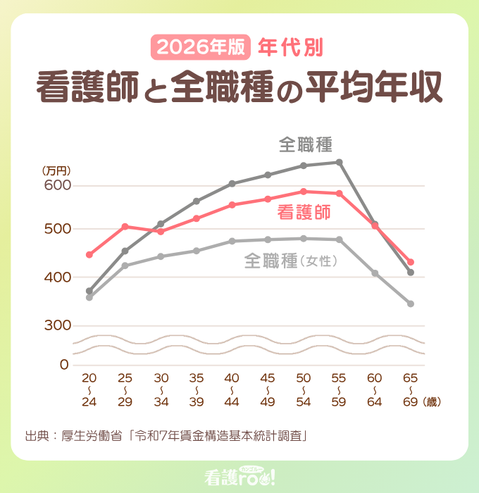 2026年版 年代別 看護師と全職種の平均年収。20〜69歳までの折れ線グラフ。看護師は20代で全職種より高いが、30代前半で全職種(男女計)に抜かれ、以降は全職種(男女計)が上回る。ピークは全職種(男女計)が50代後半、看護師は50代前半。全職種(女性)は一貫して最も低い。出典:厚生労働省「令和7年賃金構造基本統計調査」