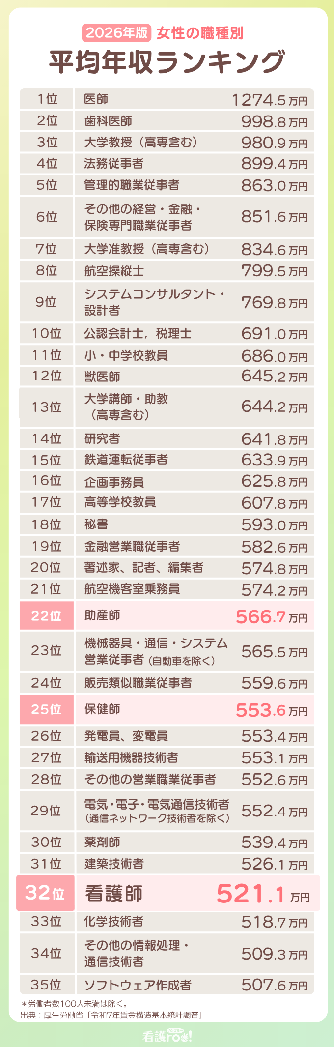 2026年版 女性の職種別 平均年収ランキング(1位〜35位)。1位医師1274.5万円、2位歯科医師998.8万円、3位大学教授(高専含む)980.9万円、4位法務従事者899.4万円、5位管理的職業従事者863.0万円、6位その他の経営・金融・保険専門職業従事者851.6万円、7位大学准教授(高専含む)834.6万円、8位航空操縦士799.5万円、9位システムコンサルタント・設計者769.8万円、10位公認会計士・税理士691.0万円、11位小・中学校教員686.0万円、12位獣医師645.2万円、13位大学講師・助教(高専含む)644.2万円、14位研究者641.8万円、15位鉄道運転従事者633.9万円、16位企画事務員625.8万円、17位高等学校教員607.8万円、18位秘書593.0万円、19位金融営業職業従事者582.6万円、20位著述家・記者・編集者574.8万円、21位航空機客室乗務員574.2万円、22位助産師566.7万円、23位機械器具・通信・システム営業従事者(自動車を除く)565.5万円、24位販売類似職業従事者559.6万円、25位保健師553.6万円、26位発電員・変電員553.4万円、27位輸送用機器技術者553.1万円、28位その他の営業職業従事者552.6万円、29位電気・電子・電気通信技術者(通信ネットワーク技術者を除く)552.4万円、30位薬剤師539.4万円、31位建築技術者526.1万円、32位看護師521.1万円、33位化学技術者518.7万円、34位その他の情報処理・通信技術者509.3万円、35位ソフトウェア作成者507.6万円。※労働者数100人未満は除く。出典:厚生労働省「令和7年賃金構造基本統計調査」