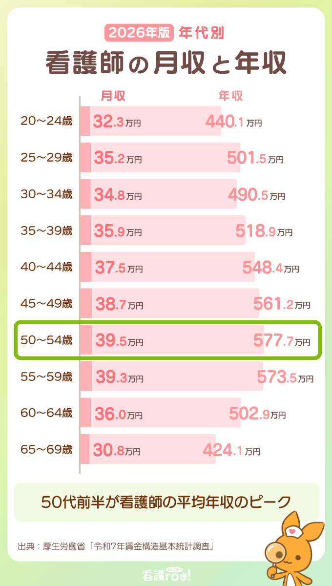 2026年版 年代別 看護師の平均月収と年収のグラフ。20-24歳:32.3万円/440.1万円、25-29歳:35.2万円/501.5万円、30-34歳:34.8万円/490.5万円、35-39歳:35.9万円/518.9万円、40-44歳:37.5万円/548.4万円、45-49歳:38.7万円/561.2万円、50-54歳:39.5万円/577.7万円(ピーク)、55-59歳:39.3万円/573.5万円、60-64歳:36.0万円/502.9万円、65-69歳:30.8万円/424.1万円。出典:厚生労働省「令和7年賃金構造基本統計調査」