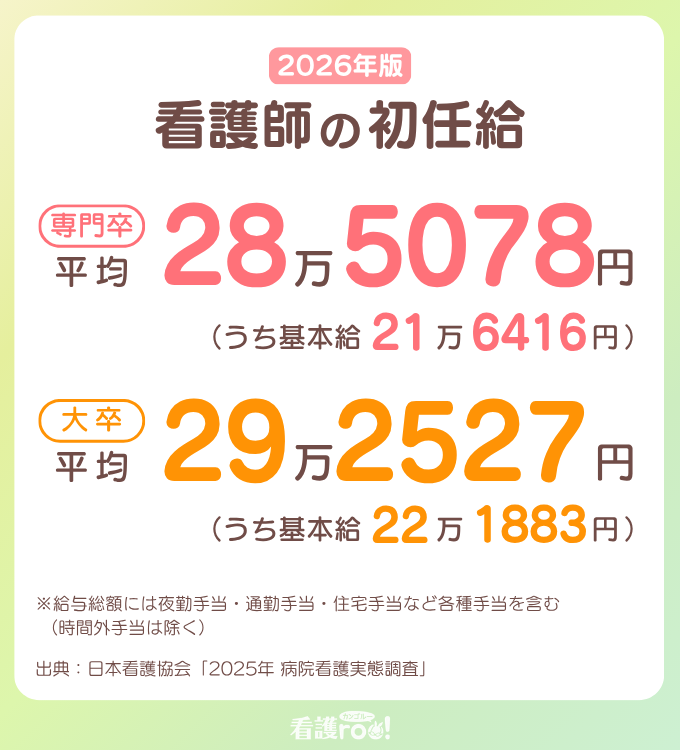 2026年版 看護師の初任給データ。専門卒の平均：給与総額 28万5,078円（うち基本給 21万6,416円）、大卒の平均：給与総額 29万2,527円（うち基本給 22万1,883円）。注釈：給与総額には夜勤手当・通勤手当・住宅手当など各種手当を含む（時間外手当は除く）。出典：日本看護協会「2025年 病院看護実態調査」