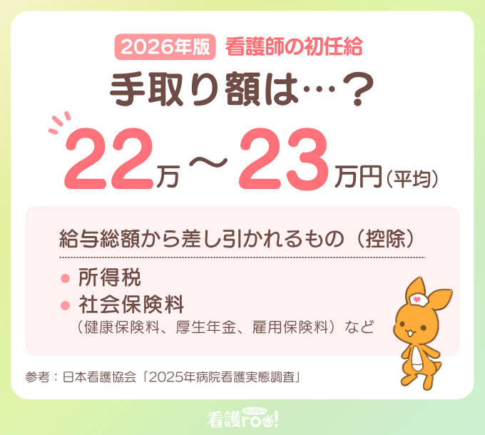 2026年版 看護師の初任給の手取り額。手取り額の平均は22万〜23万円。給与総額から差し引かれるもの（控除）として、所得税、社会保険料（健康保険料、厚生年金、雇用保険料）などが挙げられている。出典：日本看護協会「2025年 病院看護実態調査」