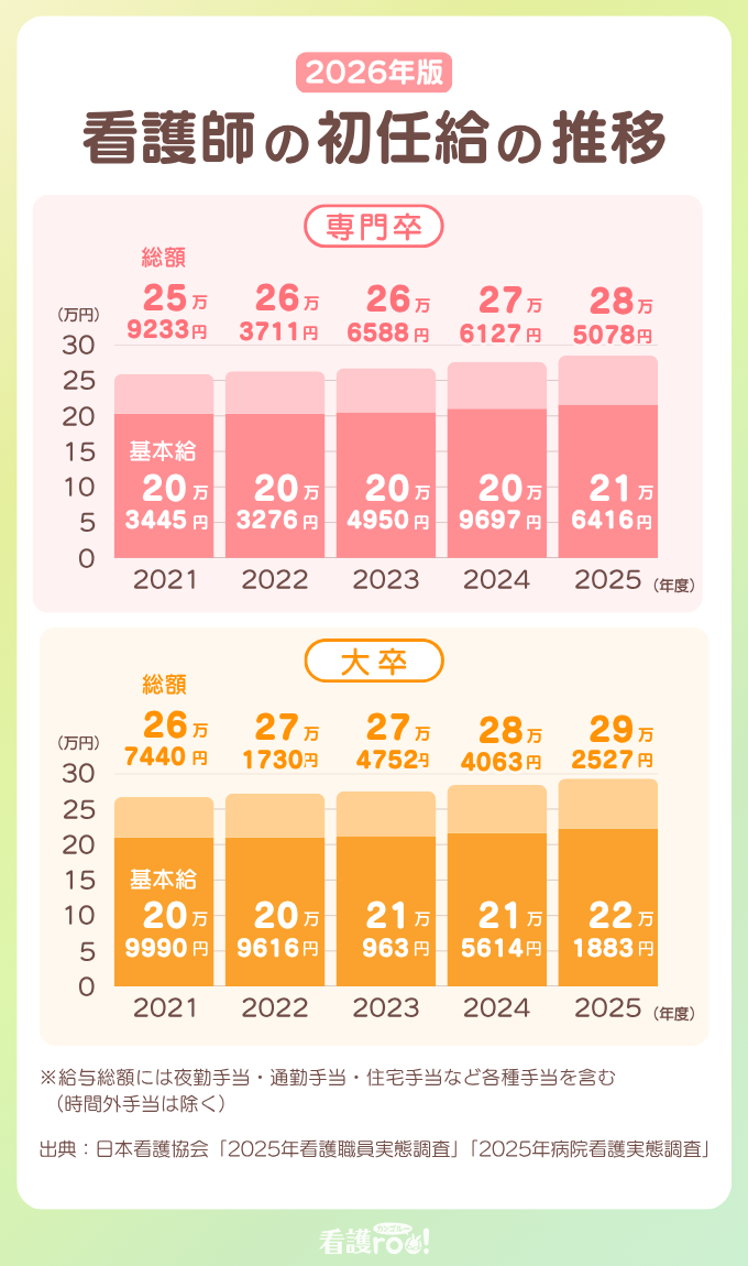 看護師の初任給の推移（2021年〜2025年度）。【専門卒】2021年：25.9万円、2022年：26.3万円、2023年：26.6万円、2024年：27.6万円、2025年：28.5万円。【大卒】2021年：26.7万円、2022年：27.1万円、2023年：27.4万円、2024年：28.4万円、2025年：29.2万円。※各年、基本給と総額を棒グラフで表示。出典：日本看護協会「2025年看護職員実態調査」「2025年病院看護実態調査」